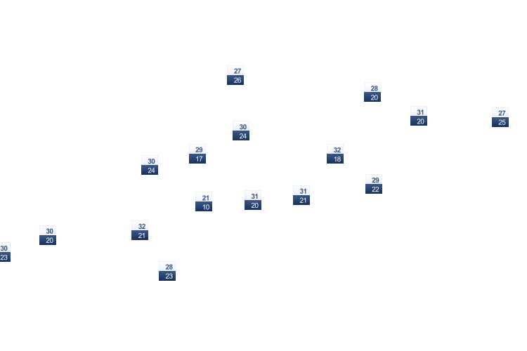 ForecastTminTmax