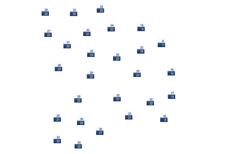 ForecastTminTmax