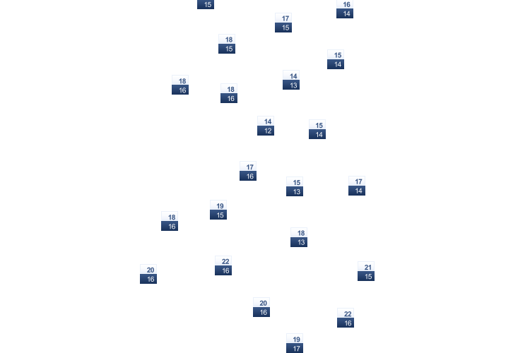 ForecastTminTmax