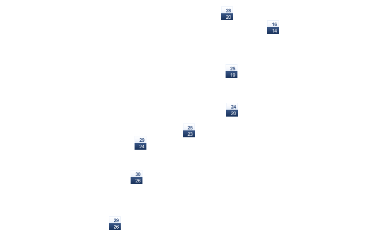 ForecastTminTmax