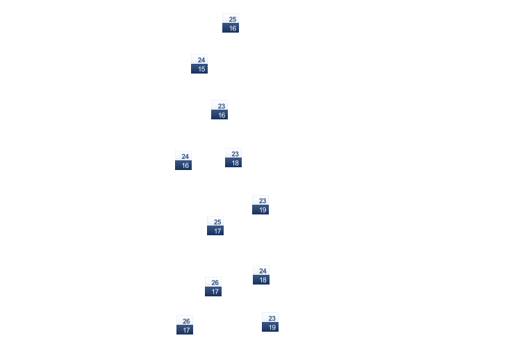 ForecastTminTmax