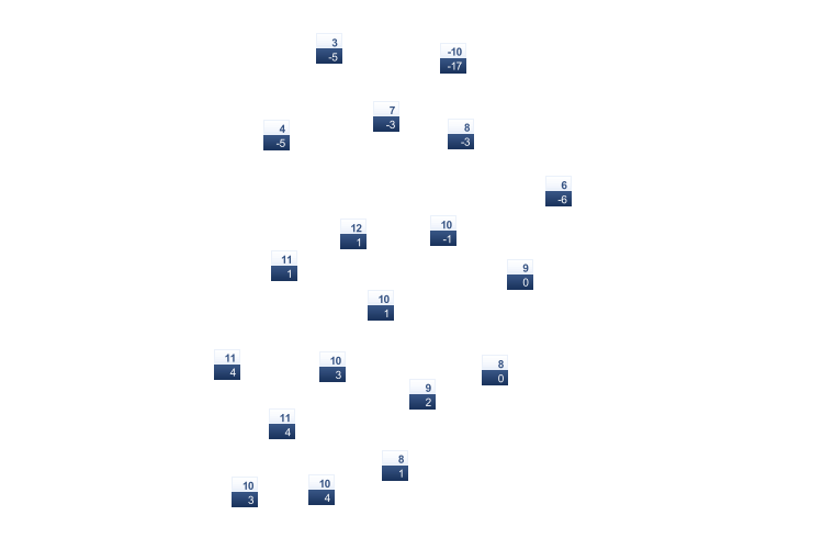 ForecastTminTmax