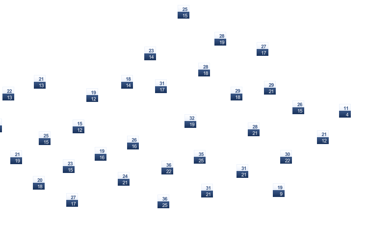 ForecastTminTmax