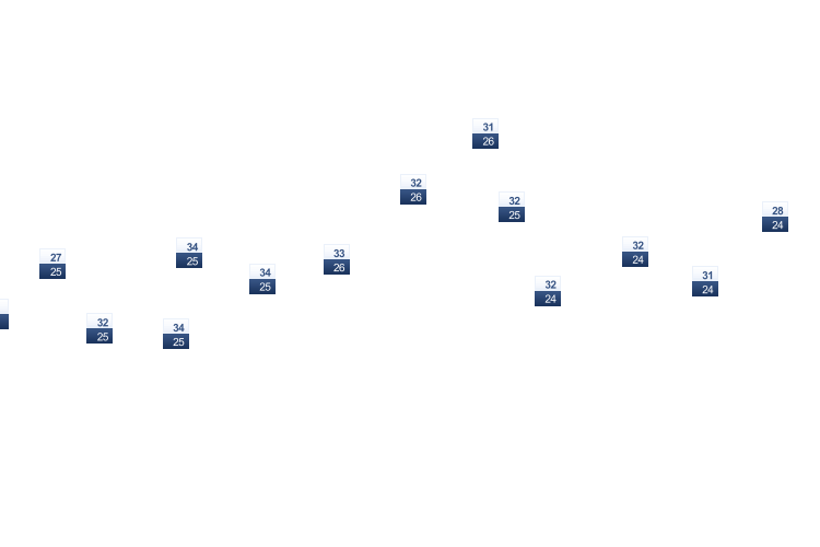 ForecastTminTmax