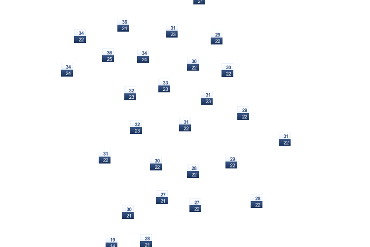ForecastTminTmax