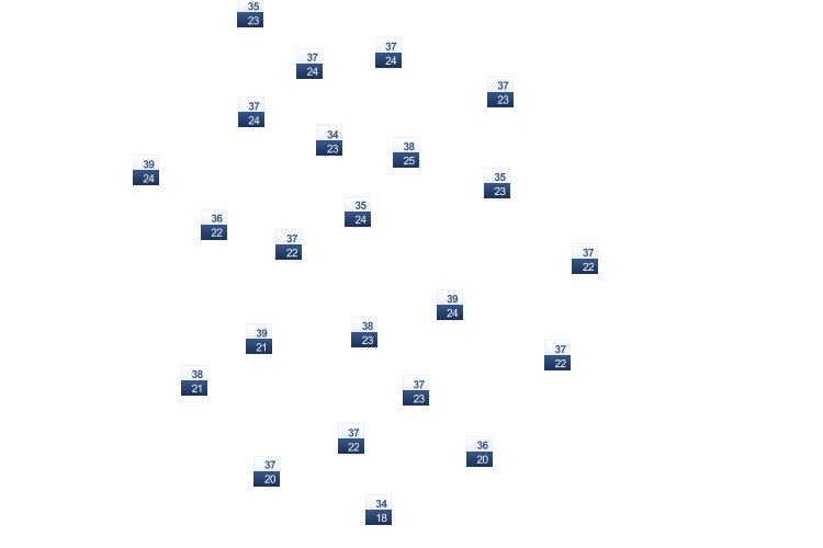 ForecastTminTmax