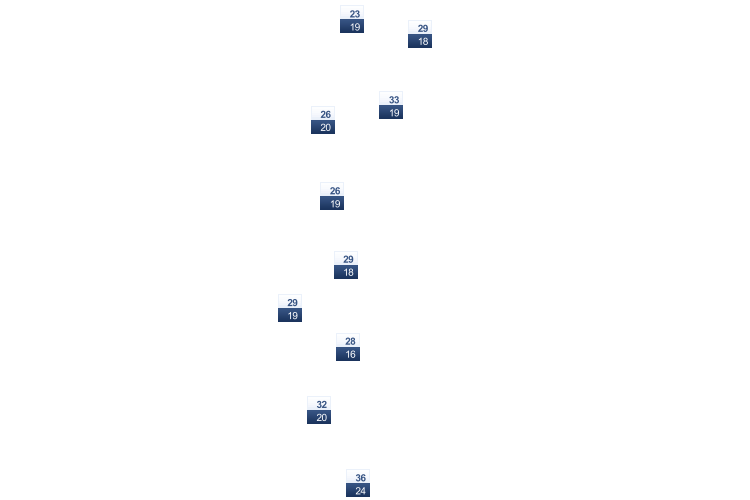 ForecastTminTmax