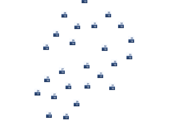 ForecastTminTmax