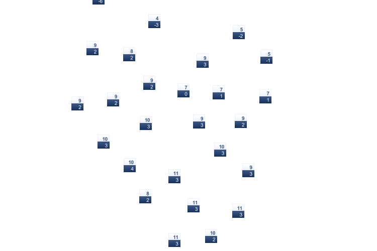 ForecastTminTmax