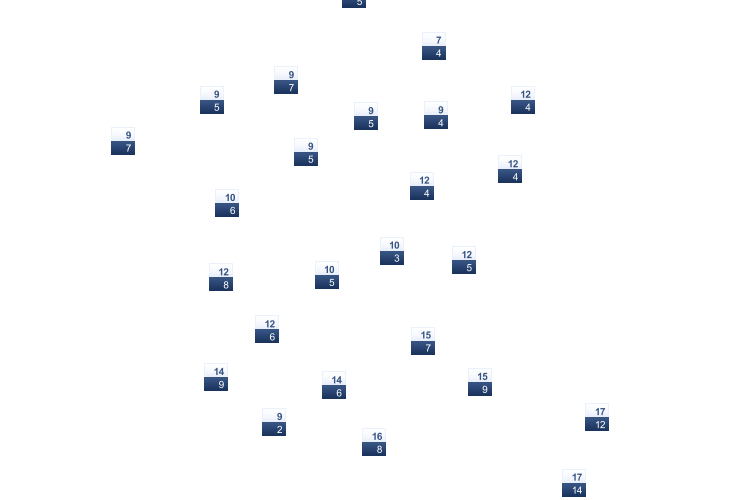 ForecastTminTmax