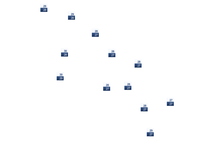ForecastTminTmax
