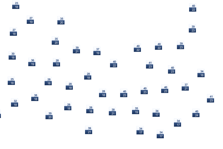 ForecastTminTmax