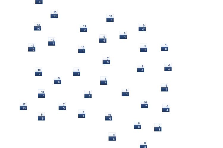 ForecastTminTmax