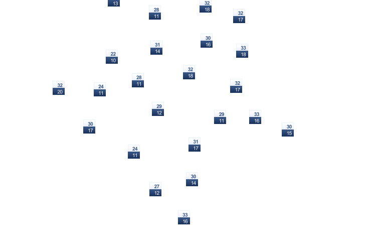 ForecastTminTmax