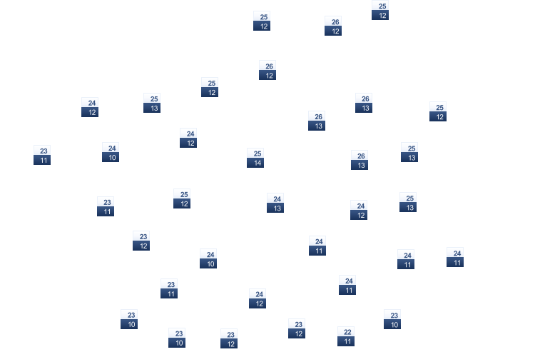 ForecastTminTmax