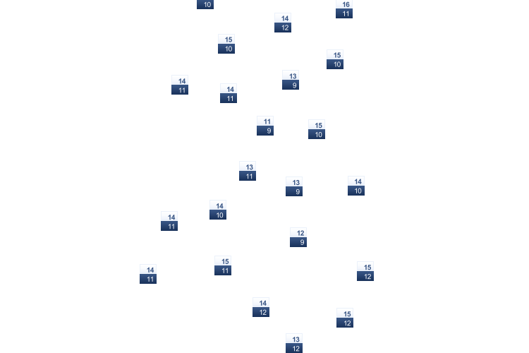 ForecastTminTmax