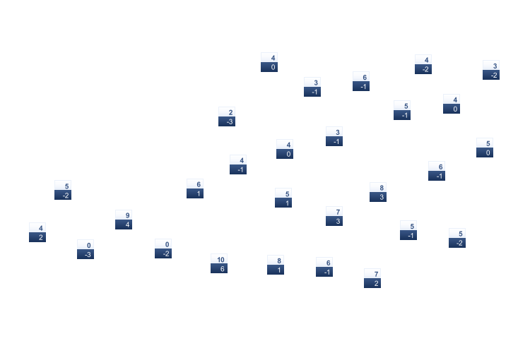 ForecastTminTmax