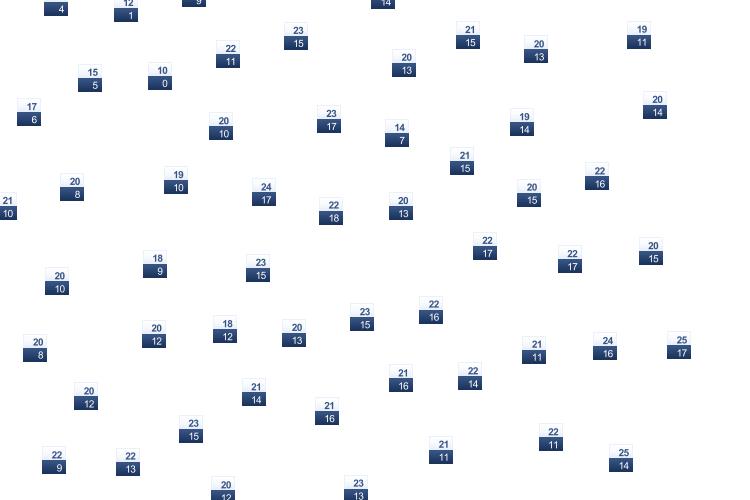 ForecastTminTmax