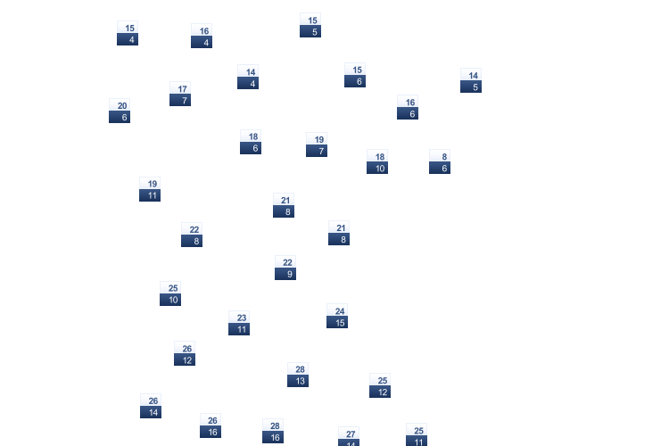 ForecastTminTmax