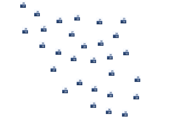 ForecastTminTmax