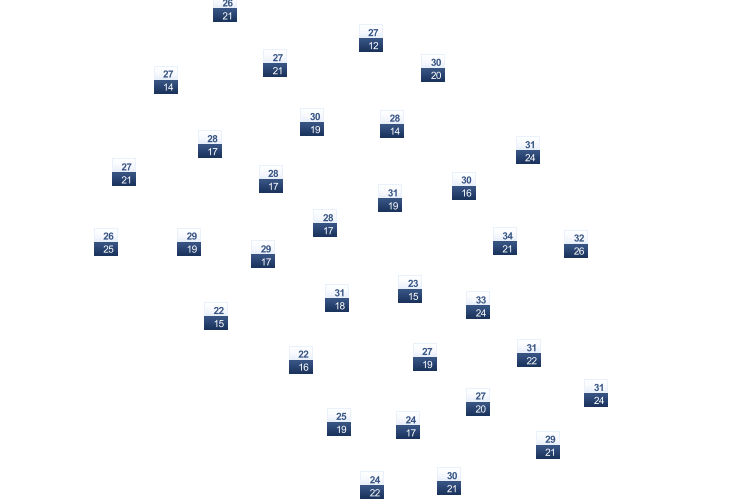 ForecastTminTmax