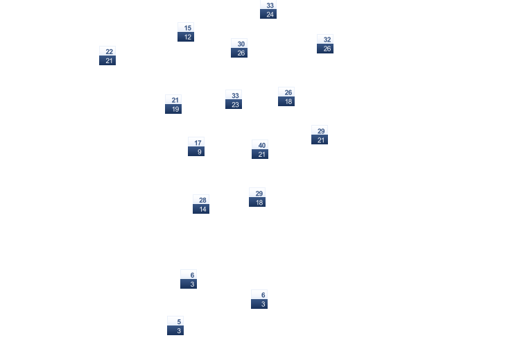 ForecastTminTmax