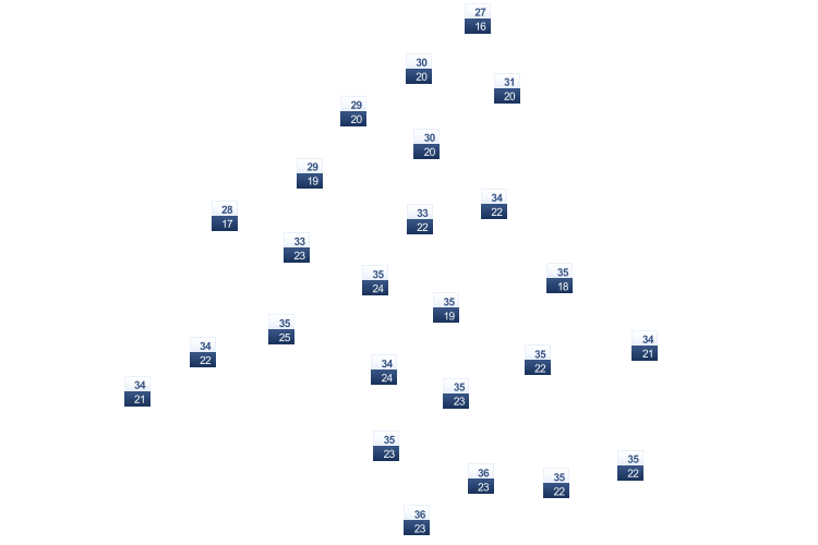 ForecastTminTmax
