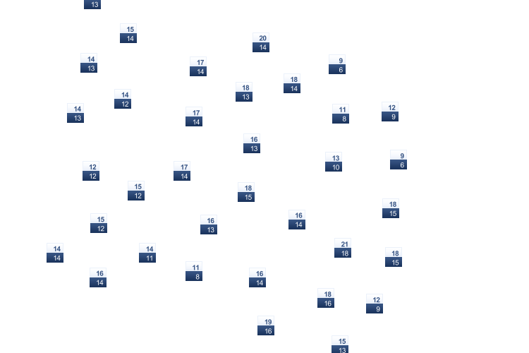 ForecastTminTmax
