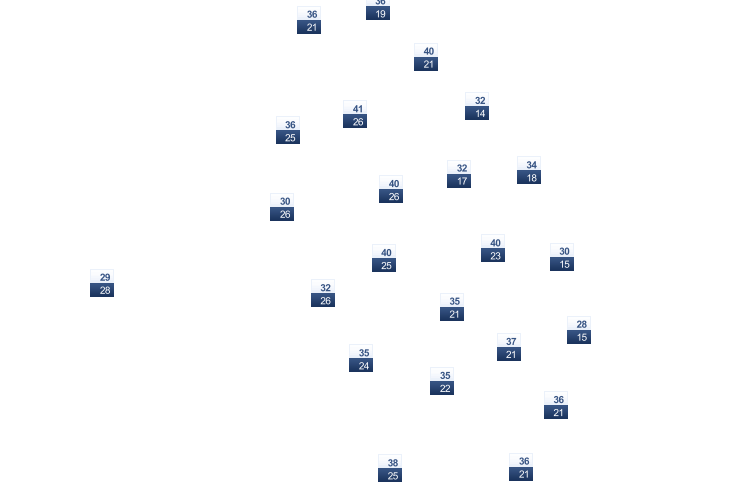 ForecastTminTmax