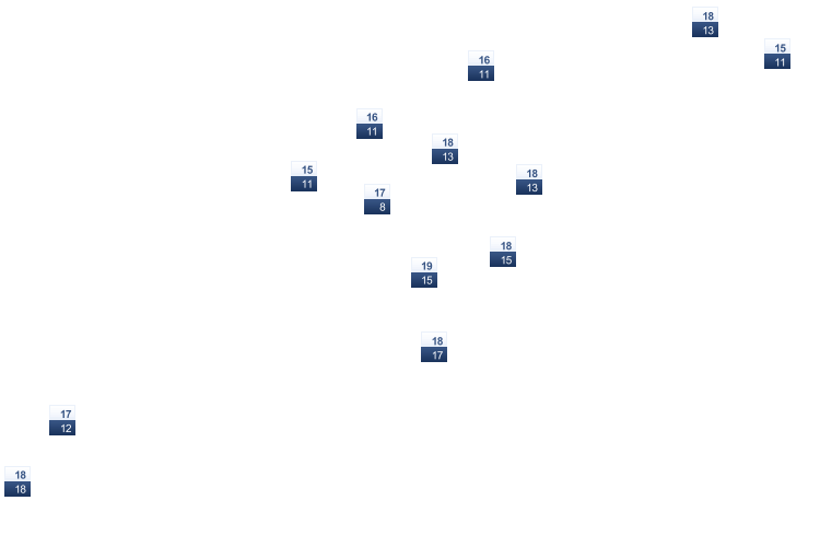 ForecastTminTmax