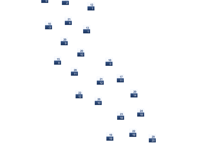 ForecastTminTmax
