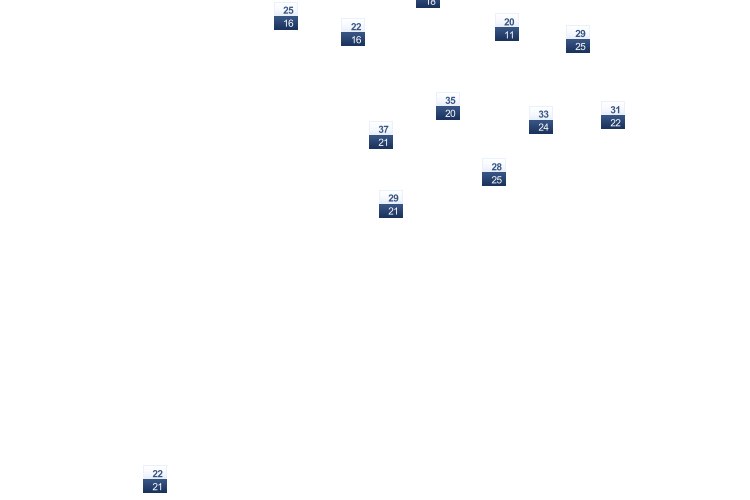 ForecastTminTmax