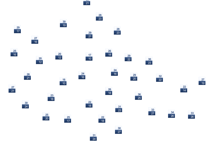 ForecastTminTmax