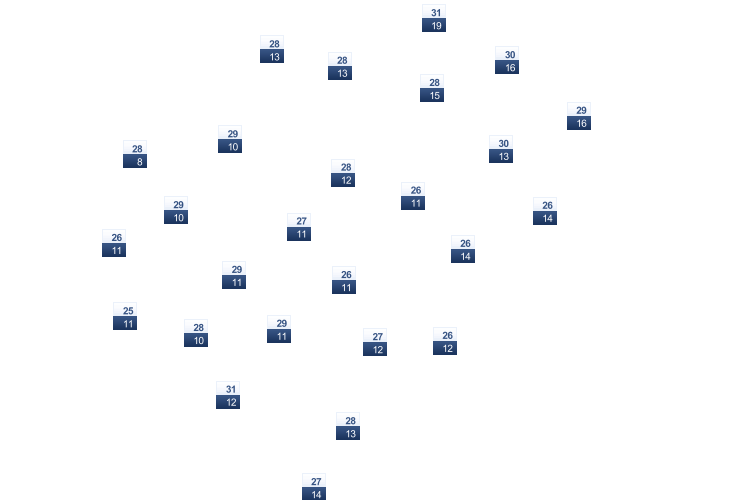 ForecastTminTmax
