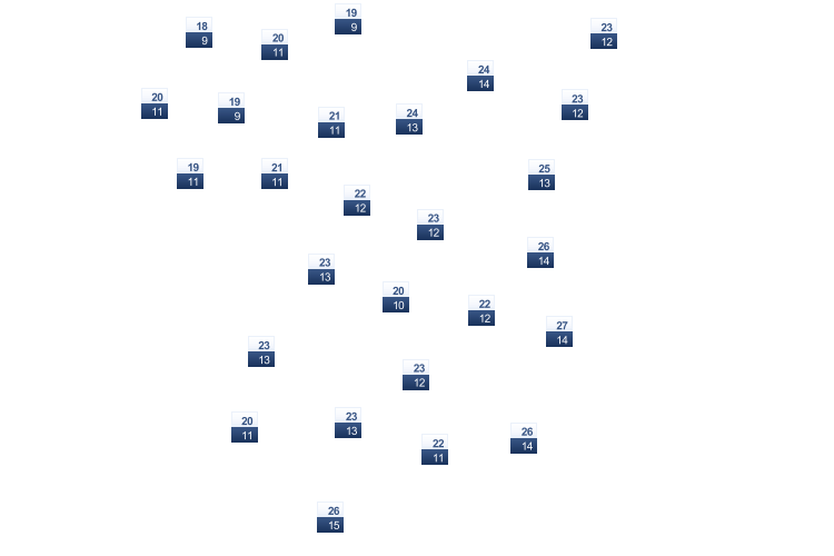 ForecastTminTmax