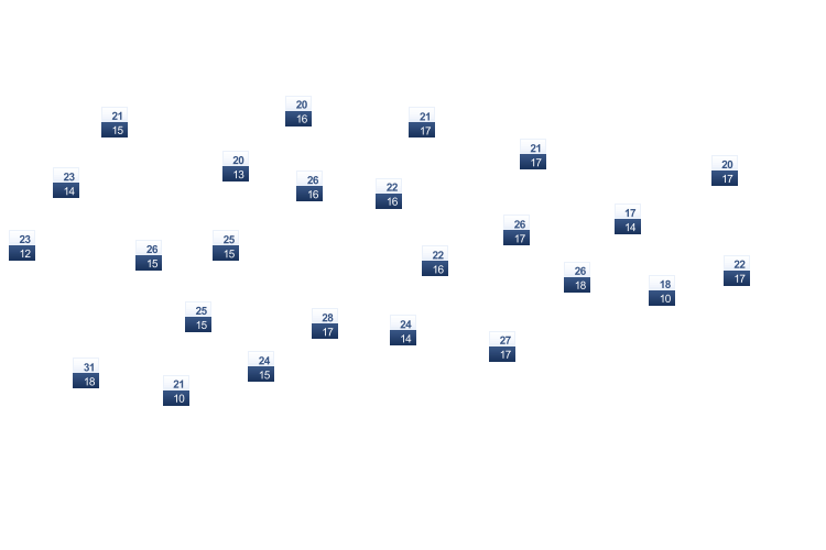 ForecastTminTmax