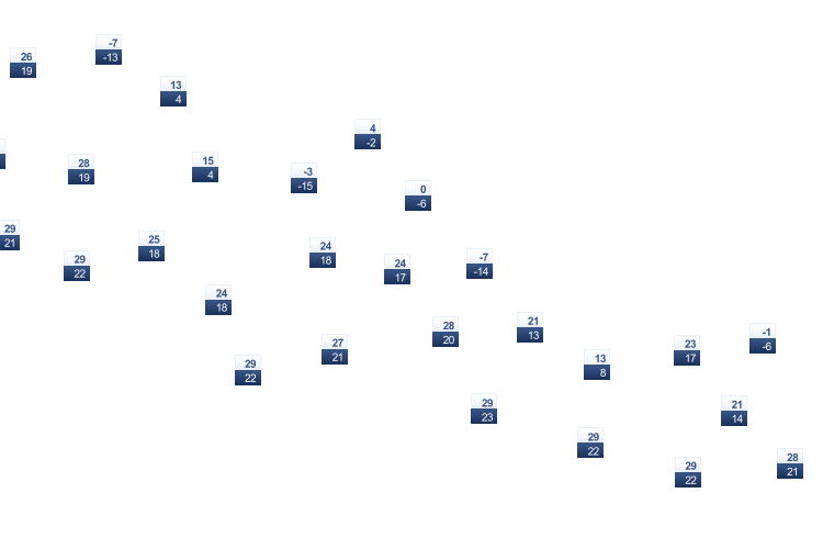 ForecastTminTmax