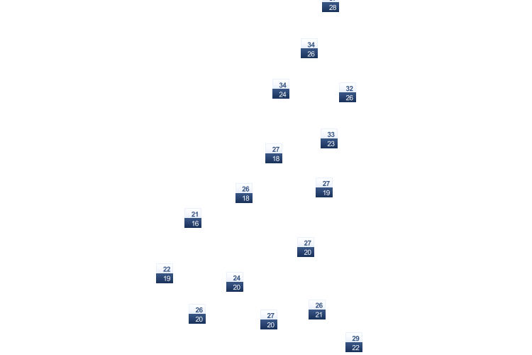 ForecastTminTmax