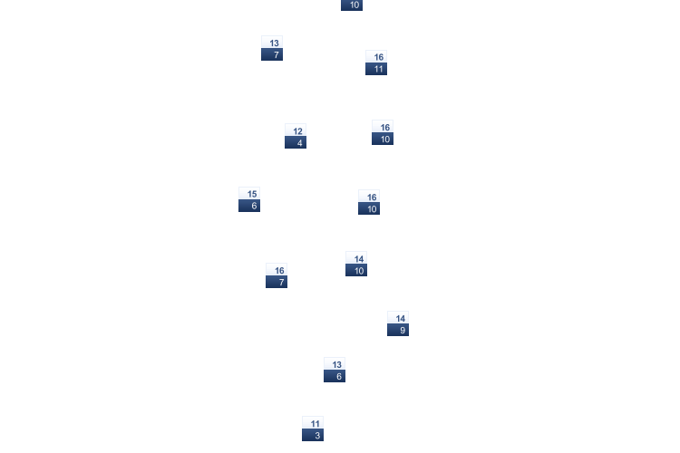 ForecastTminTmax