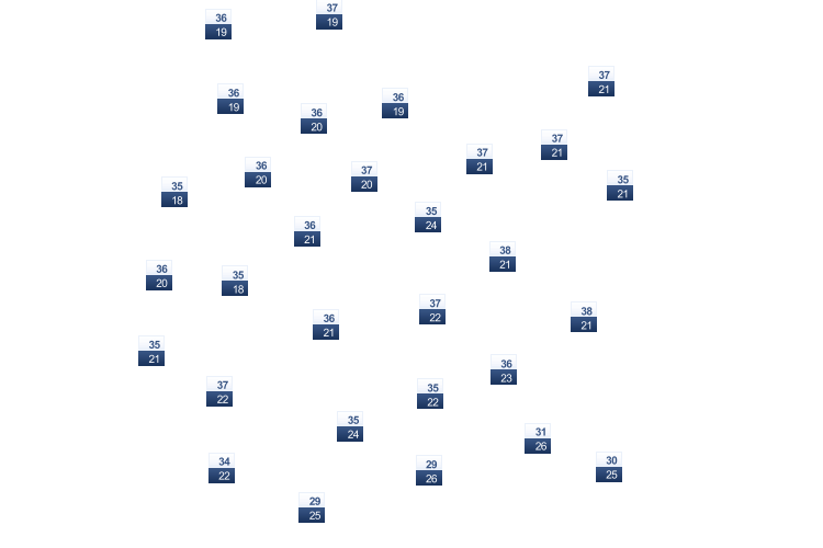 ForecastTminTmax