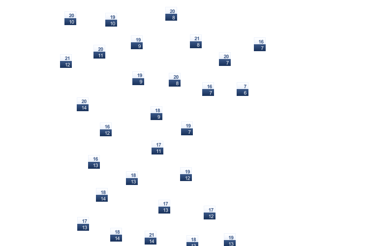ForecastTminTmax