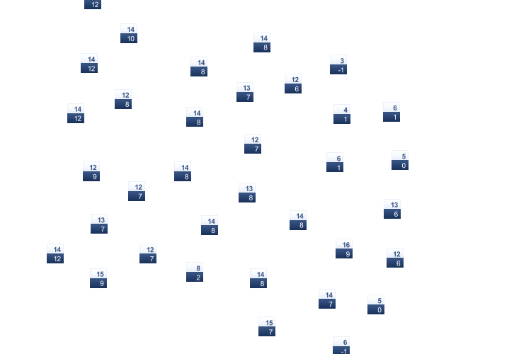 ForecastTminTmax