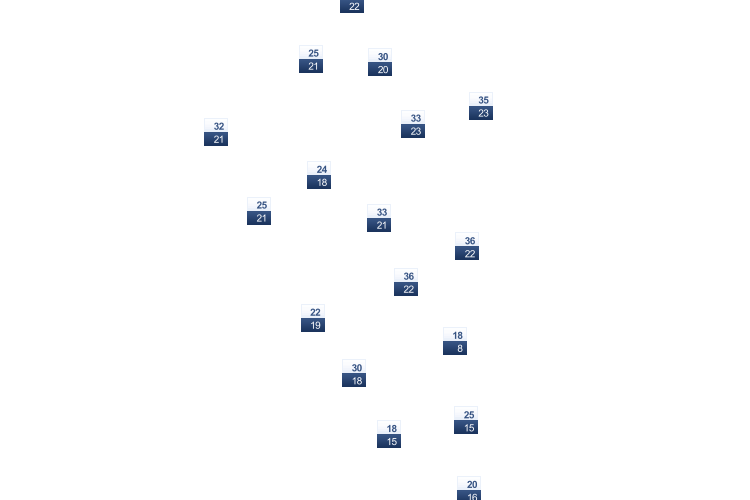 ForecastTminTmax