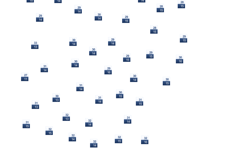 ForecastTminTmax