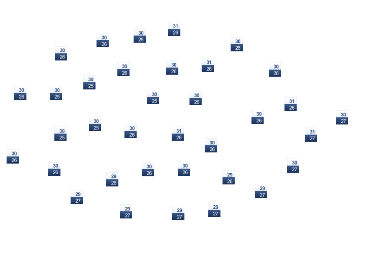 ForecastTminTmax