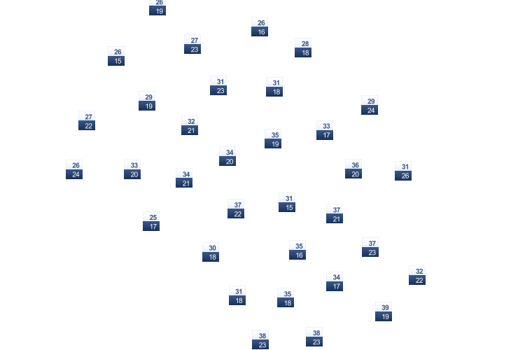 ForecastTminTmax