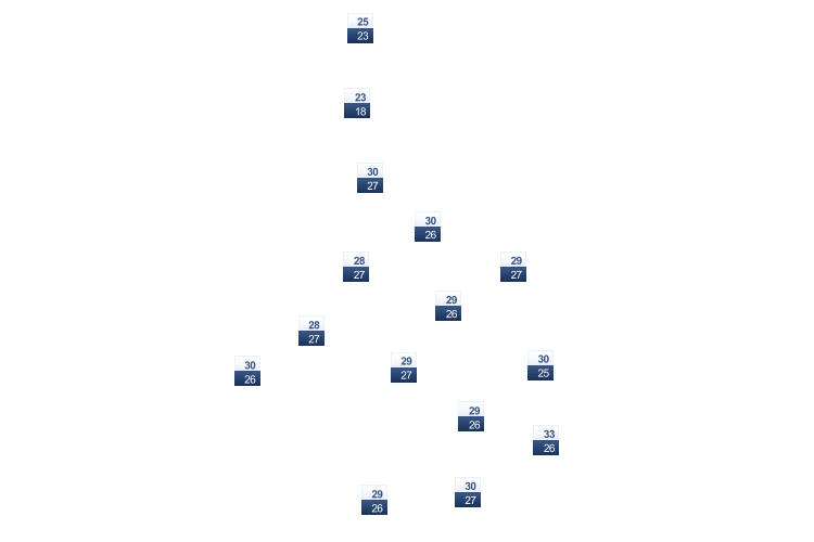 ForecastTminTmax