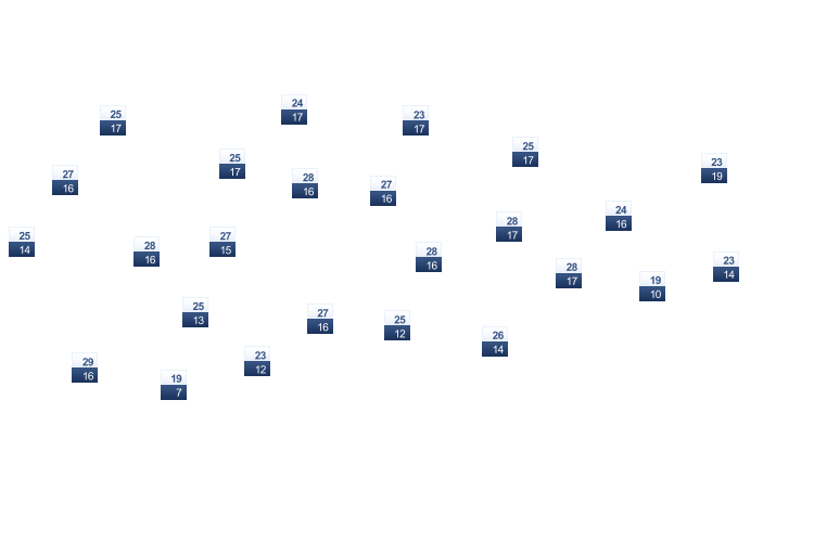 ForecastTminTmax