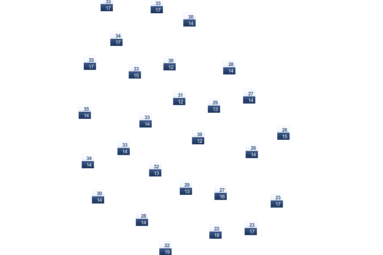 ForecastTminTmax