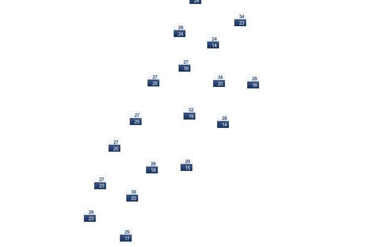 ForecastTminTmax